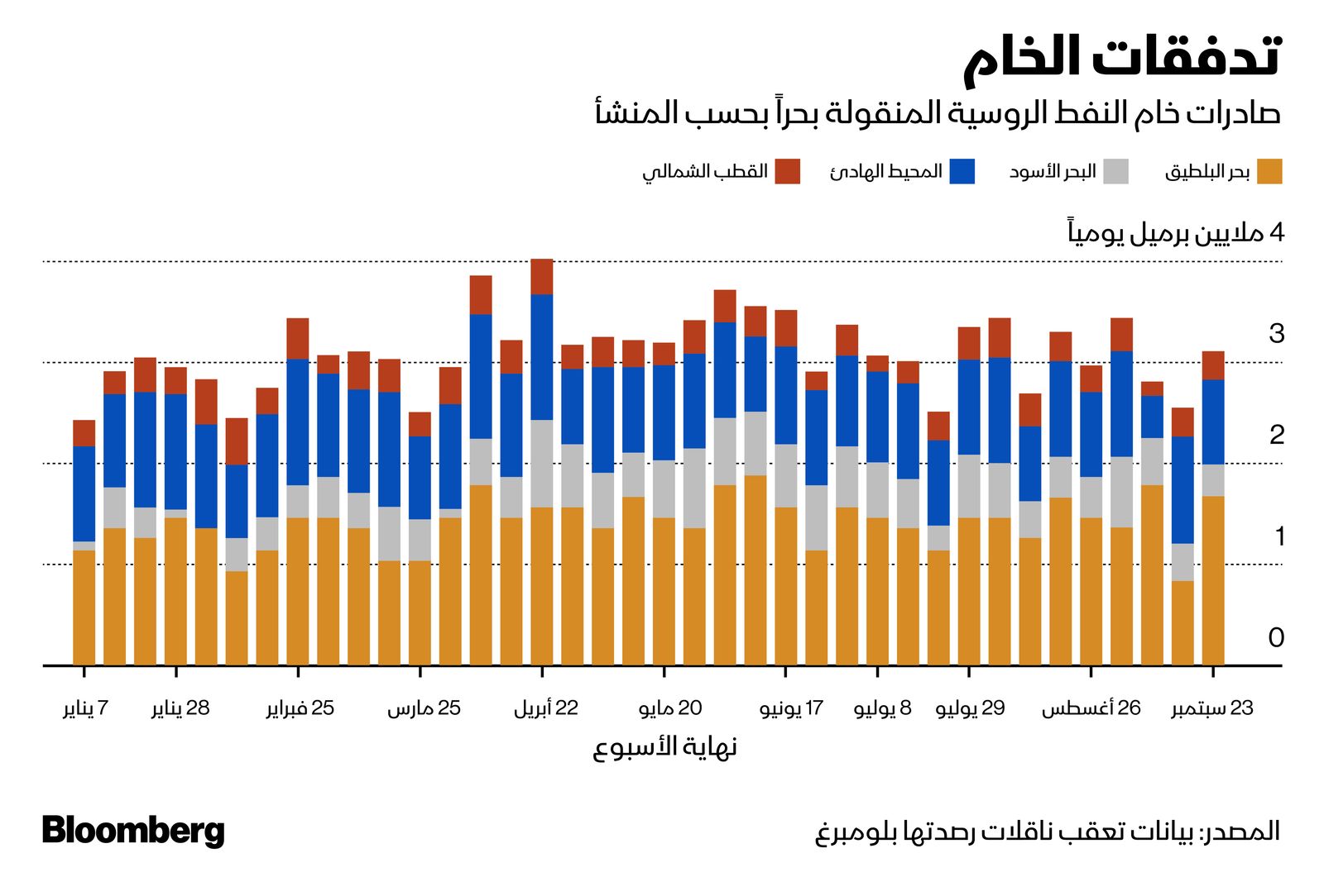 المصدر: بلومبرغ