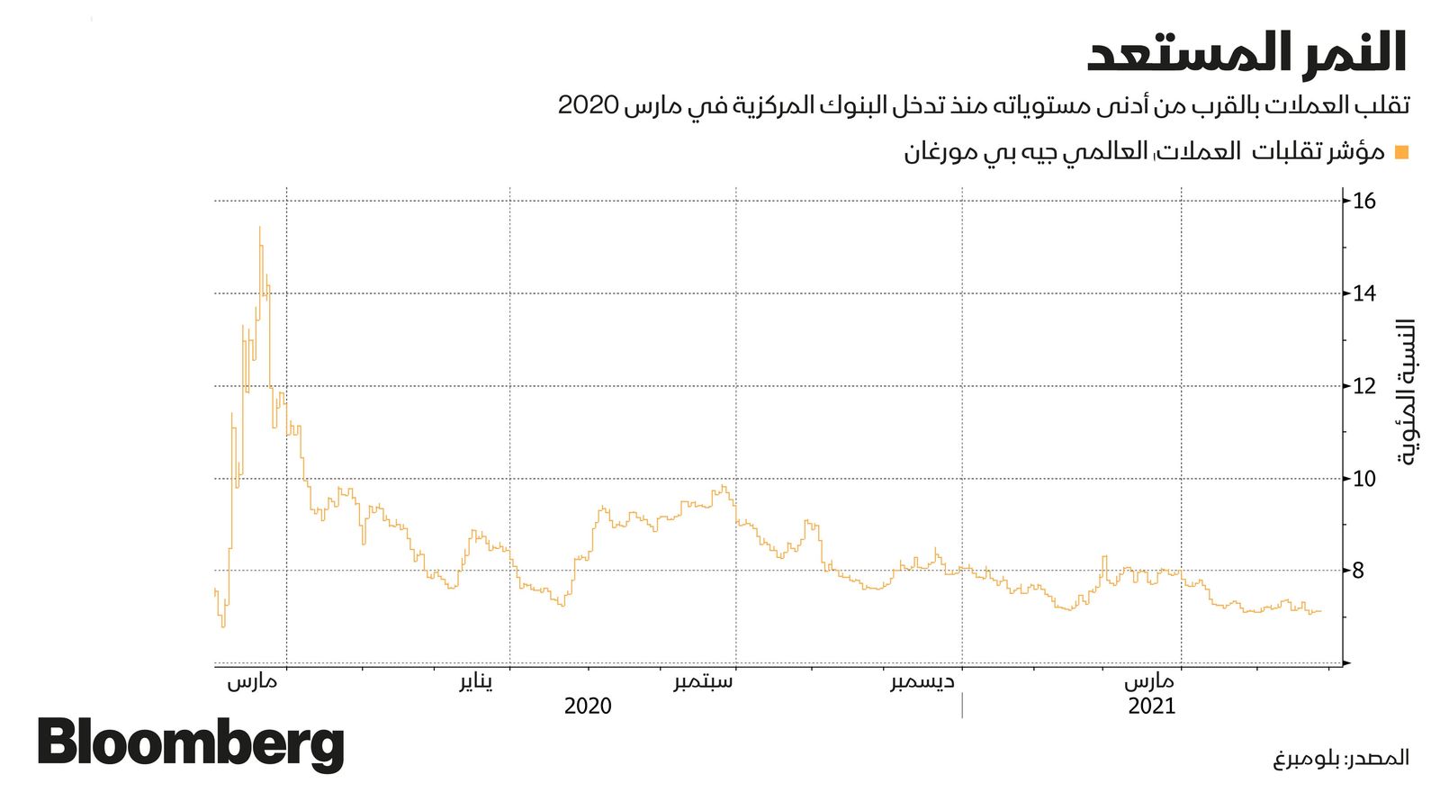 المصدر: بلومبرغ