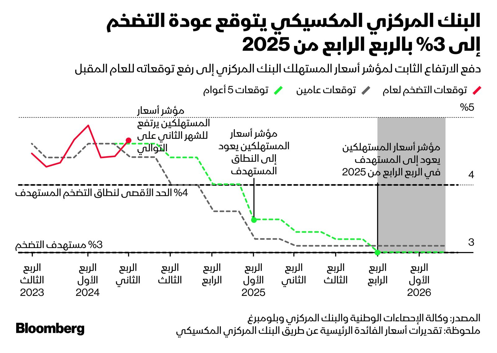 المصدر: بلومبرغ