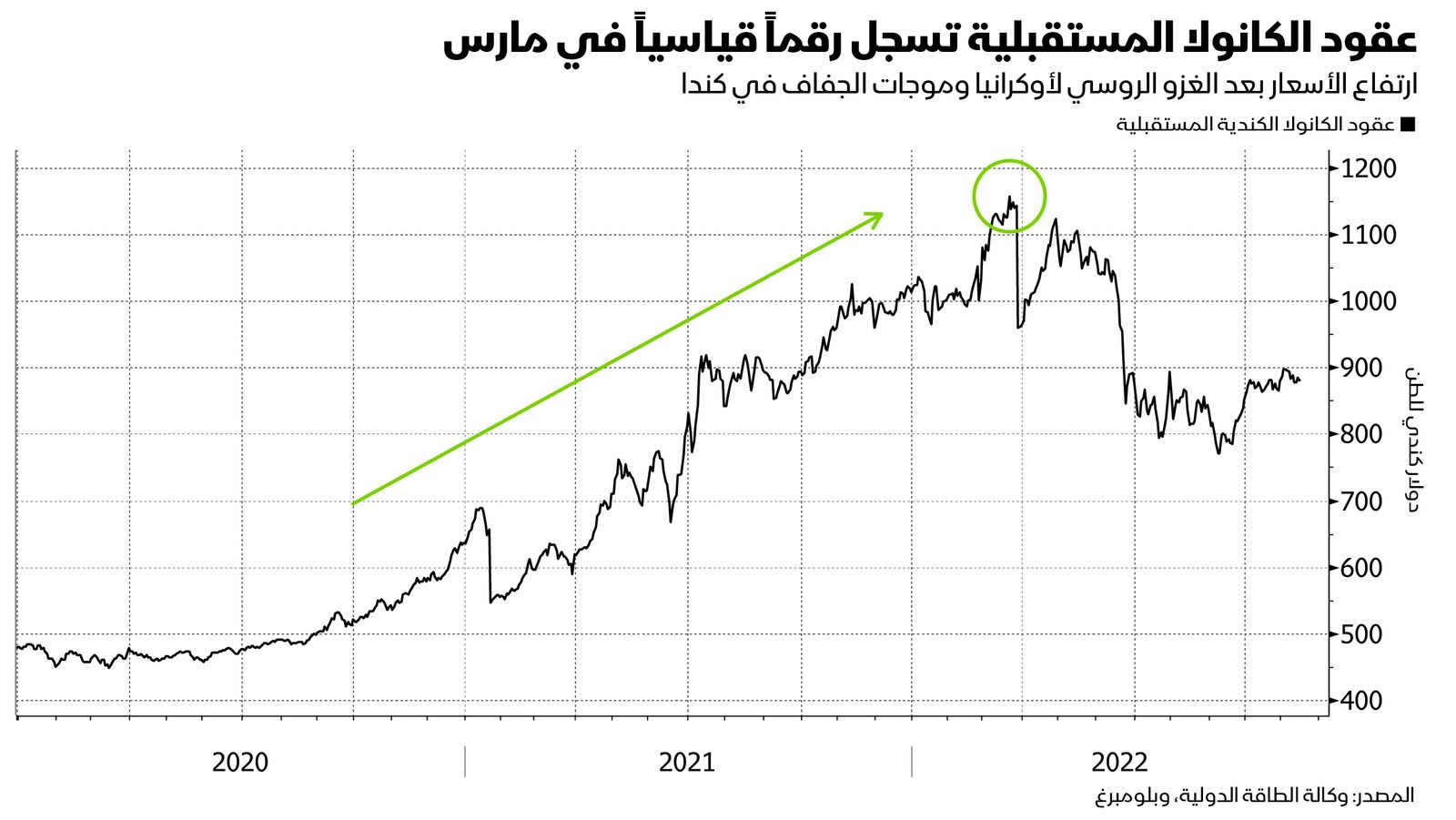 المصدر: بلومبرغ