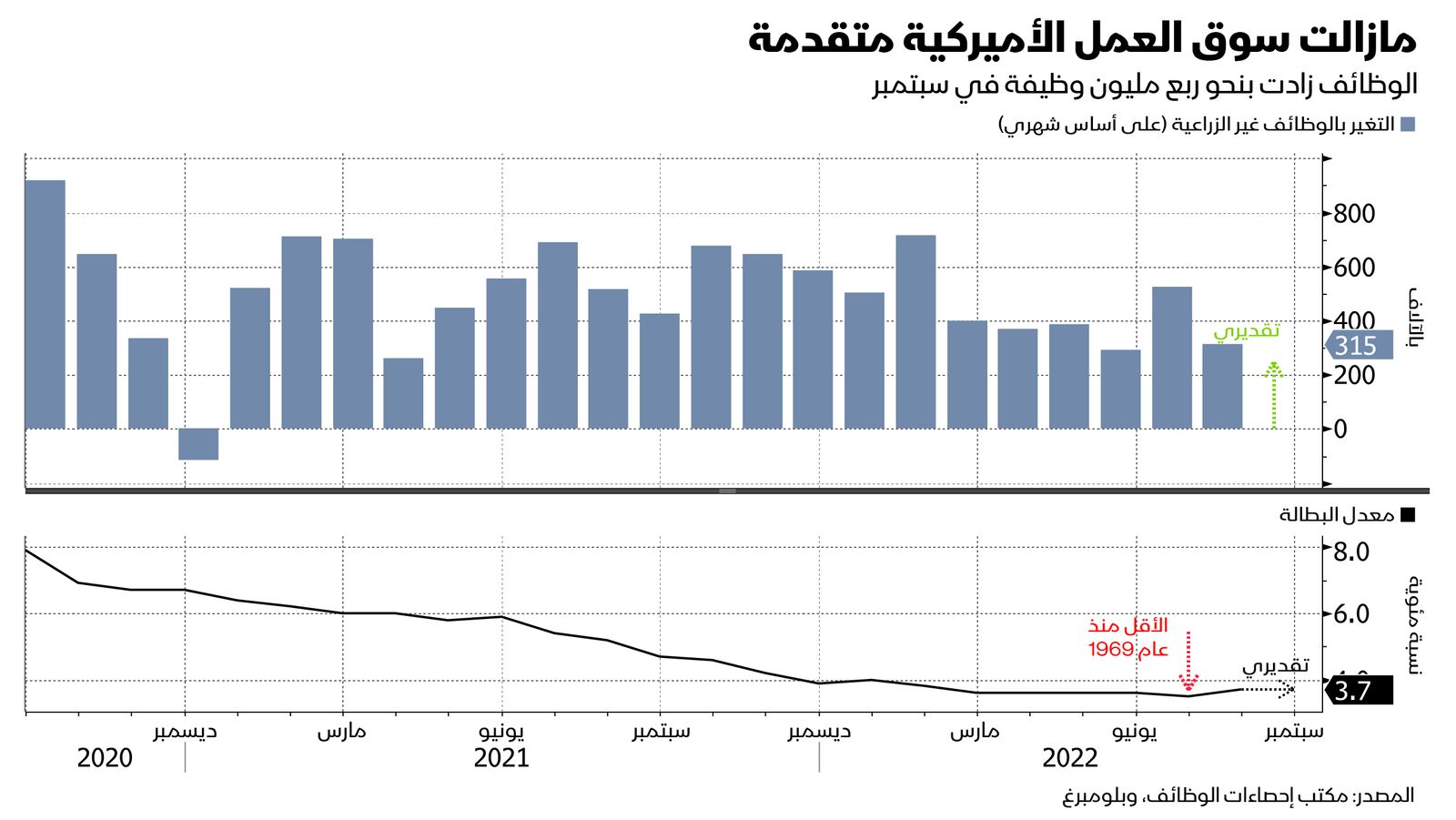 المصدر: بلومبرغ