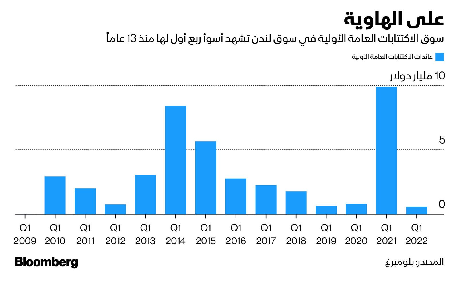 المصدر: بلومبرغ