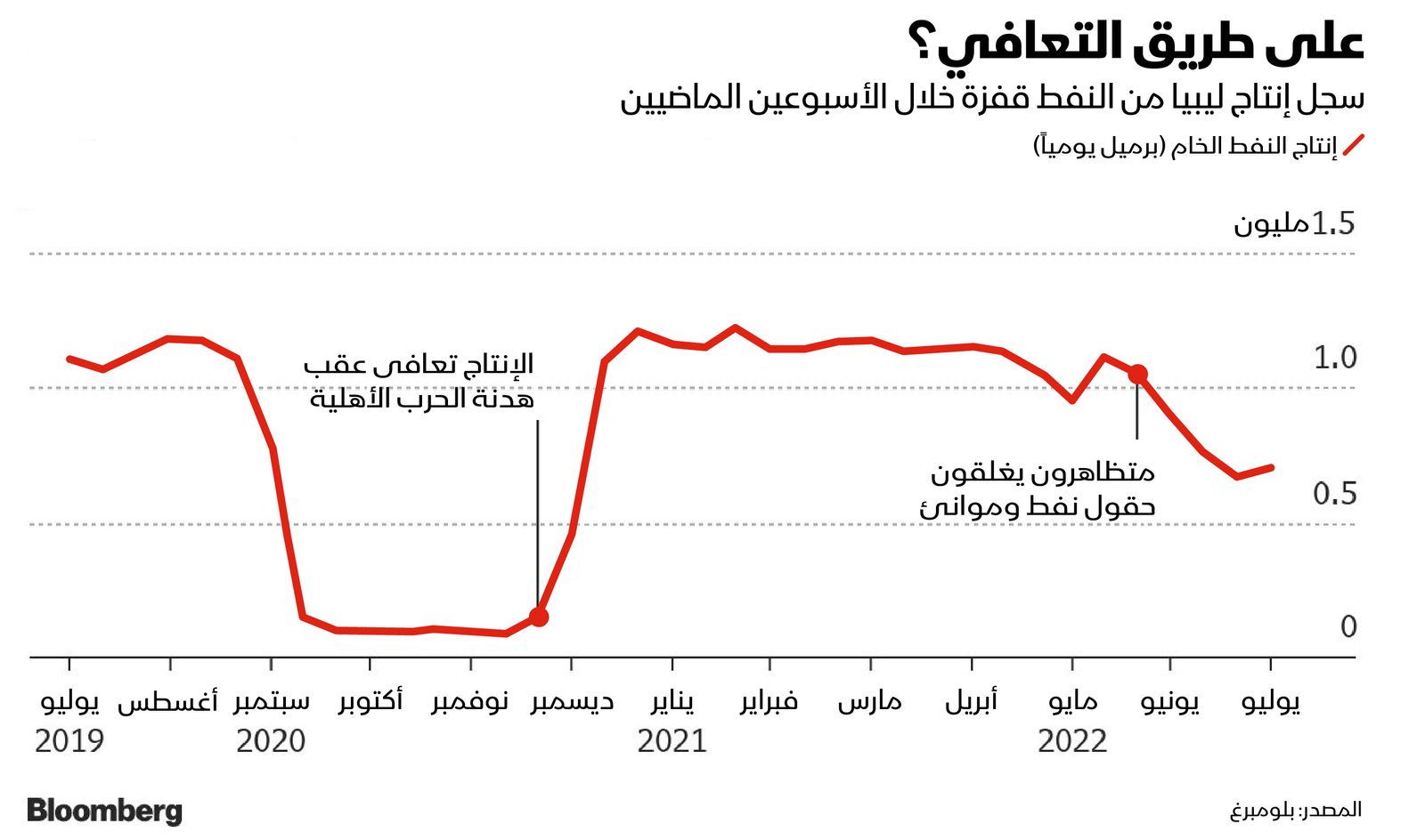 المصدر: بلومبرغ