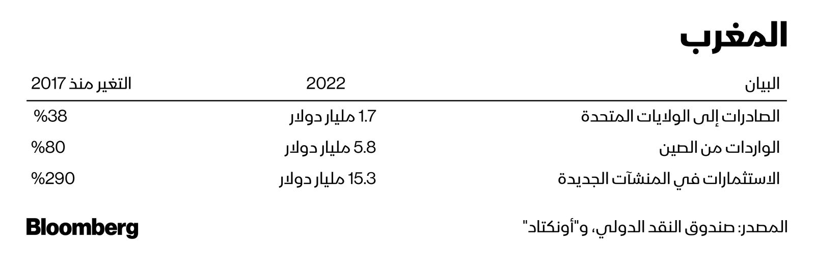 المصدر: بلومبرغ