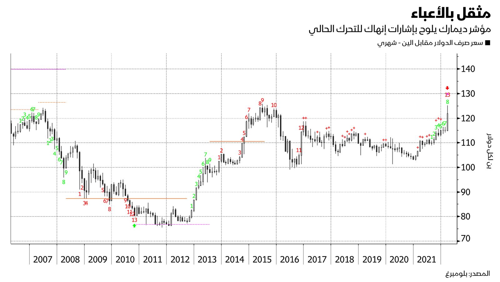 المصدر: بلومبرغ