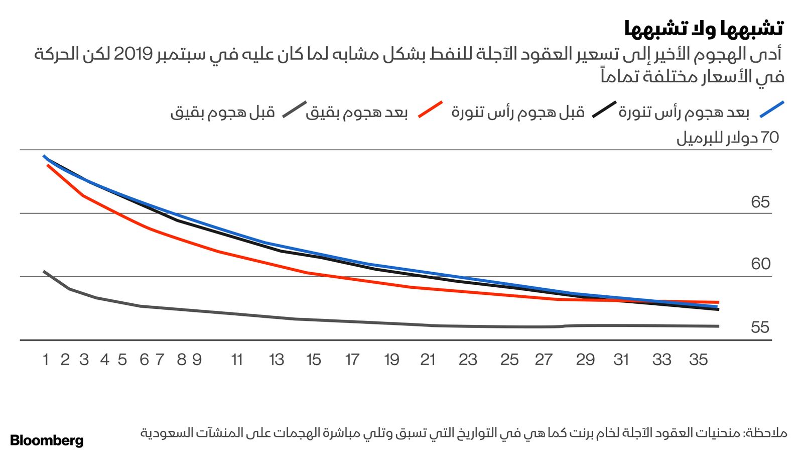 المصدر: بلومبرغ