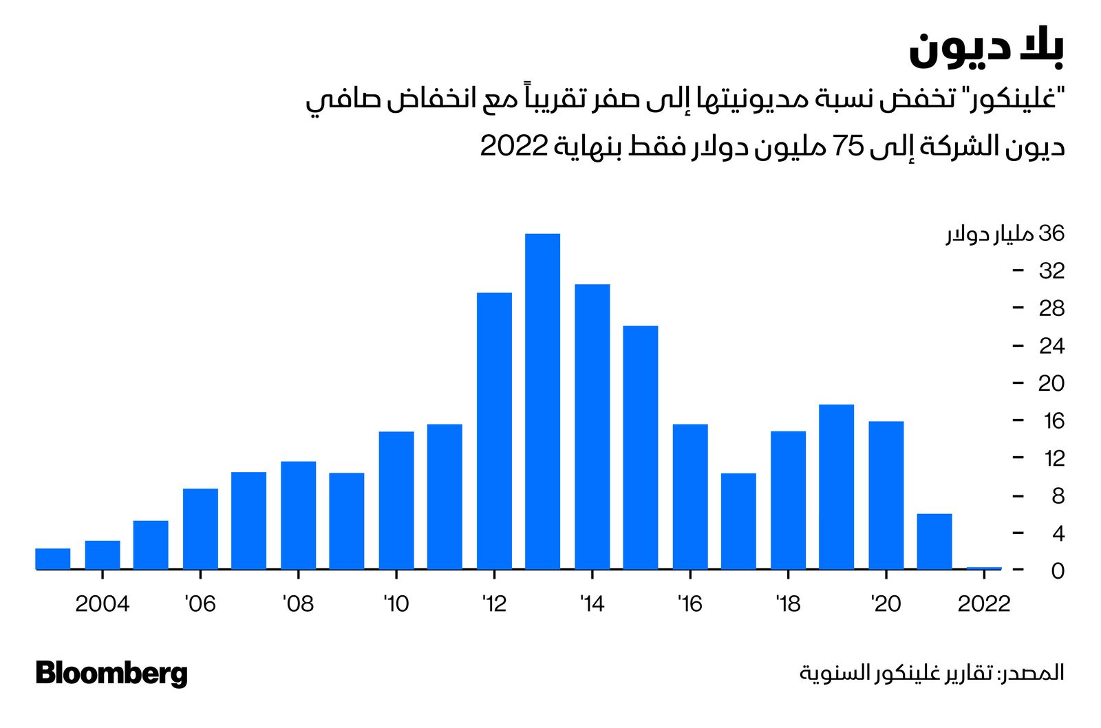 المصدر: بلومبرغ