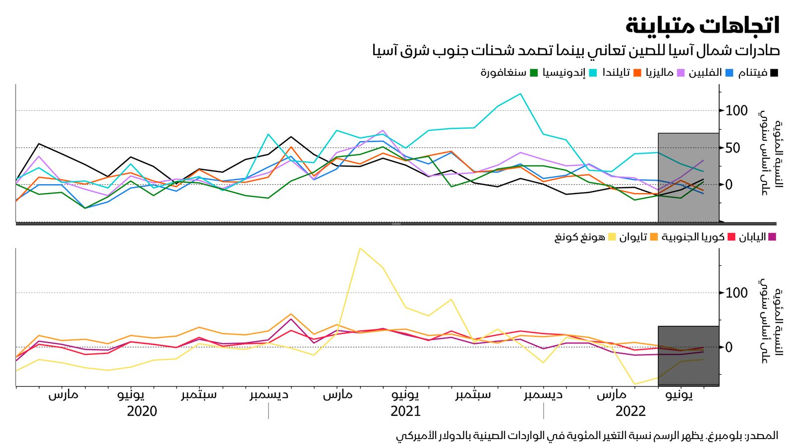 المصدر: بلومبرغ