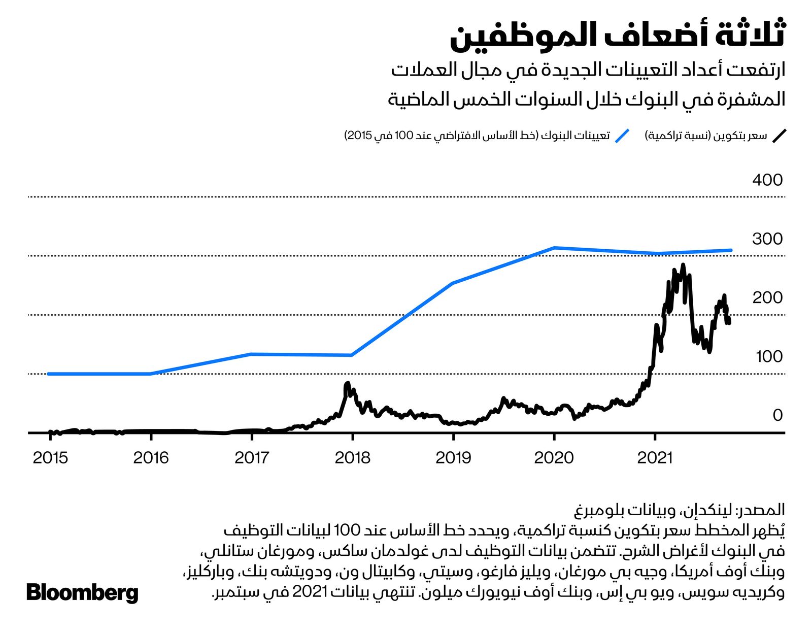 المصدر: بلومبرغ