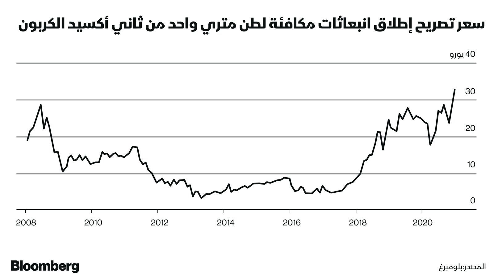 المصدر: بلومبرغ