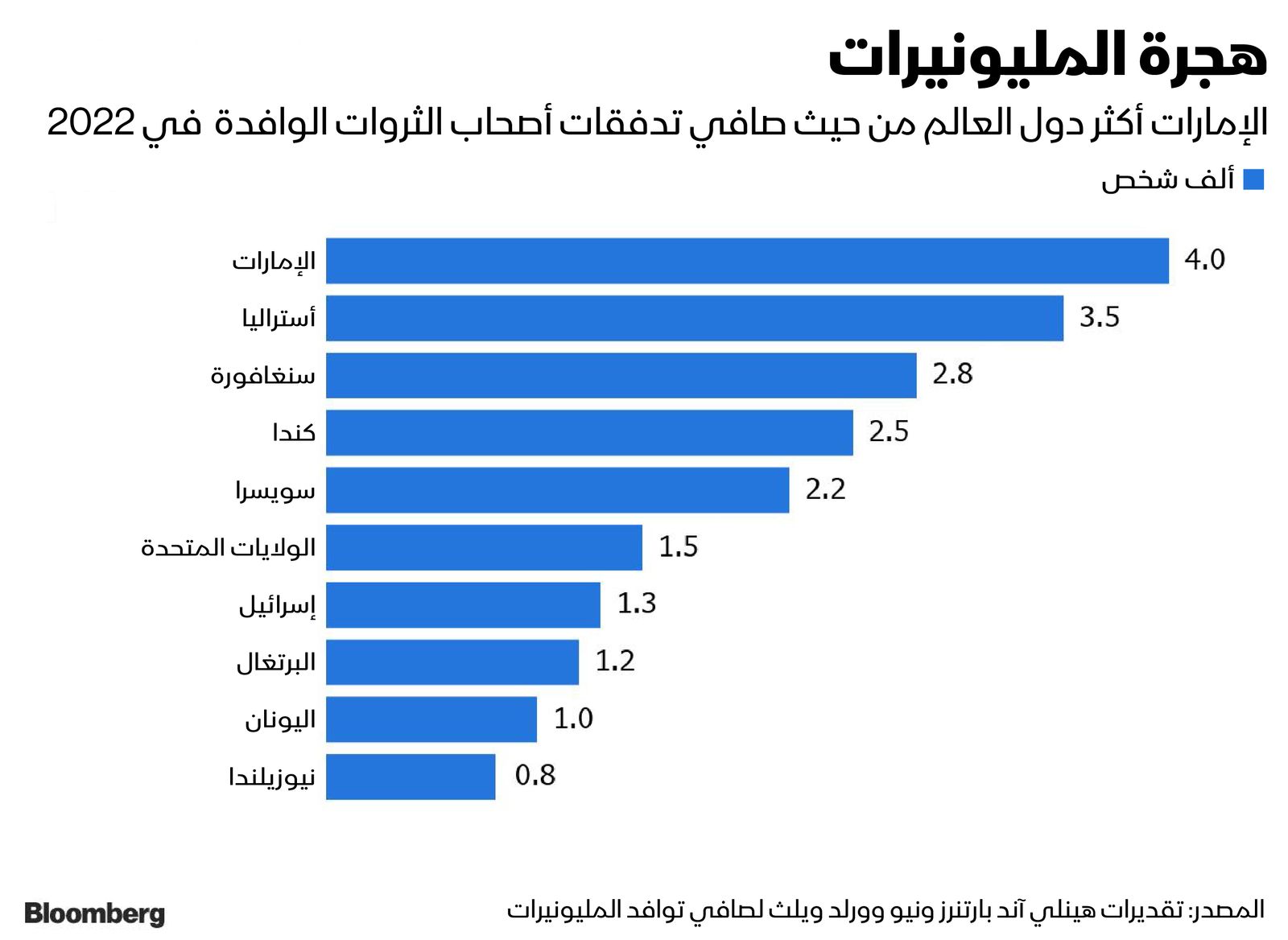 المصدر: بلومبرغ