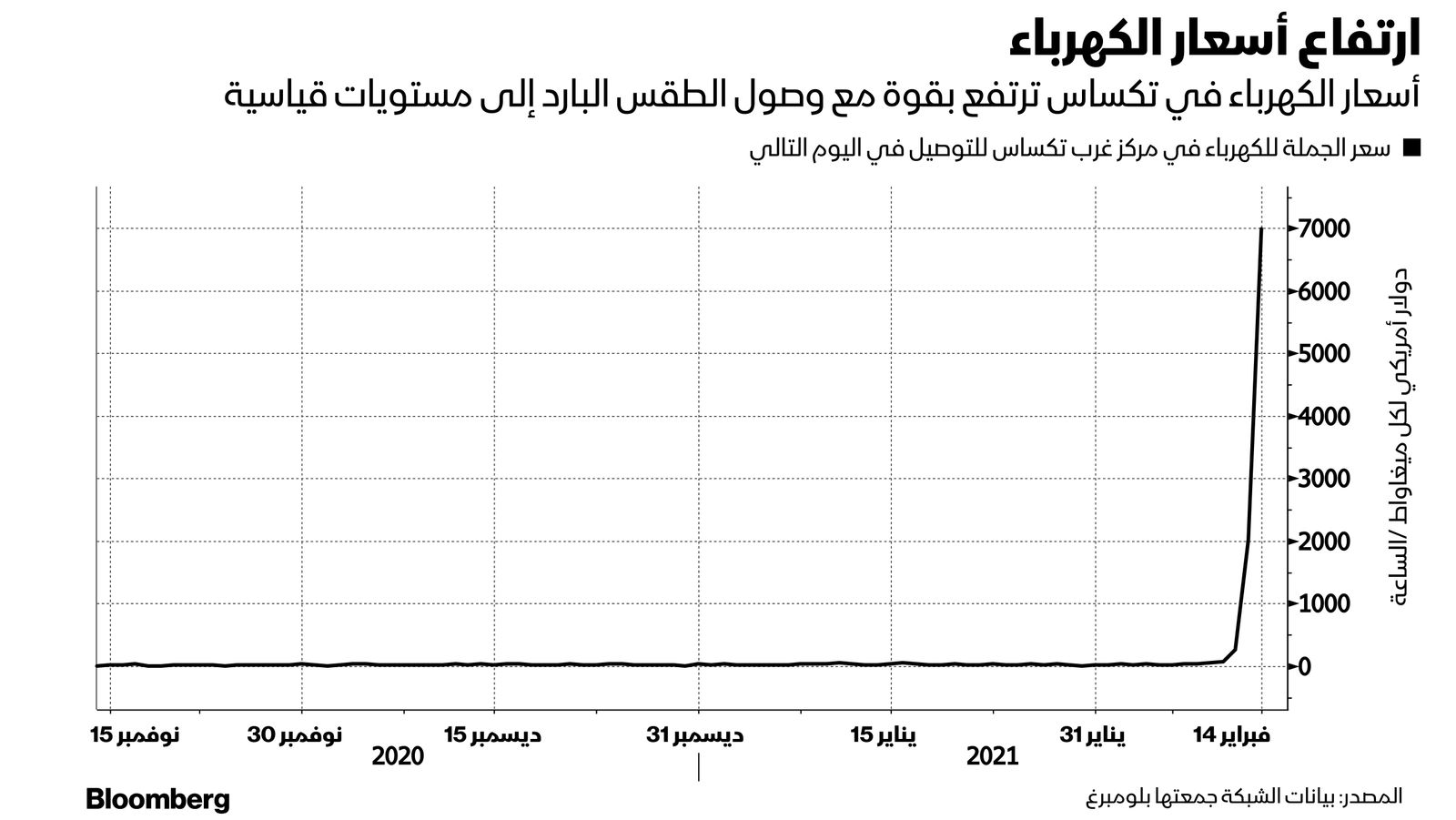 المصدر: بيانات الشبكة جمعتها بلومبرغ