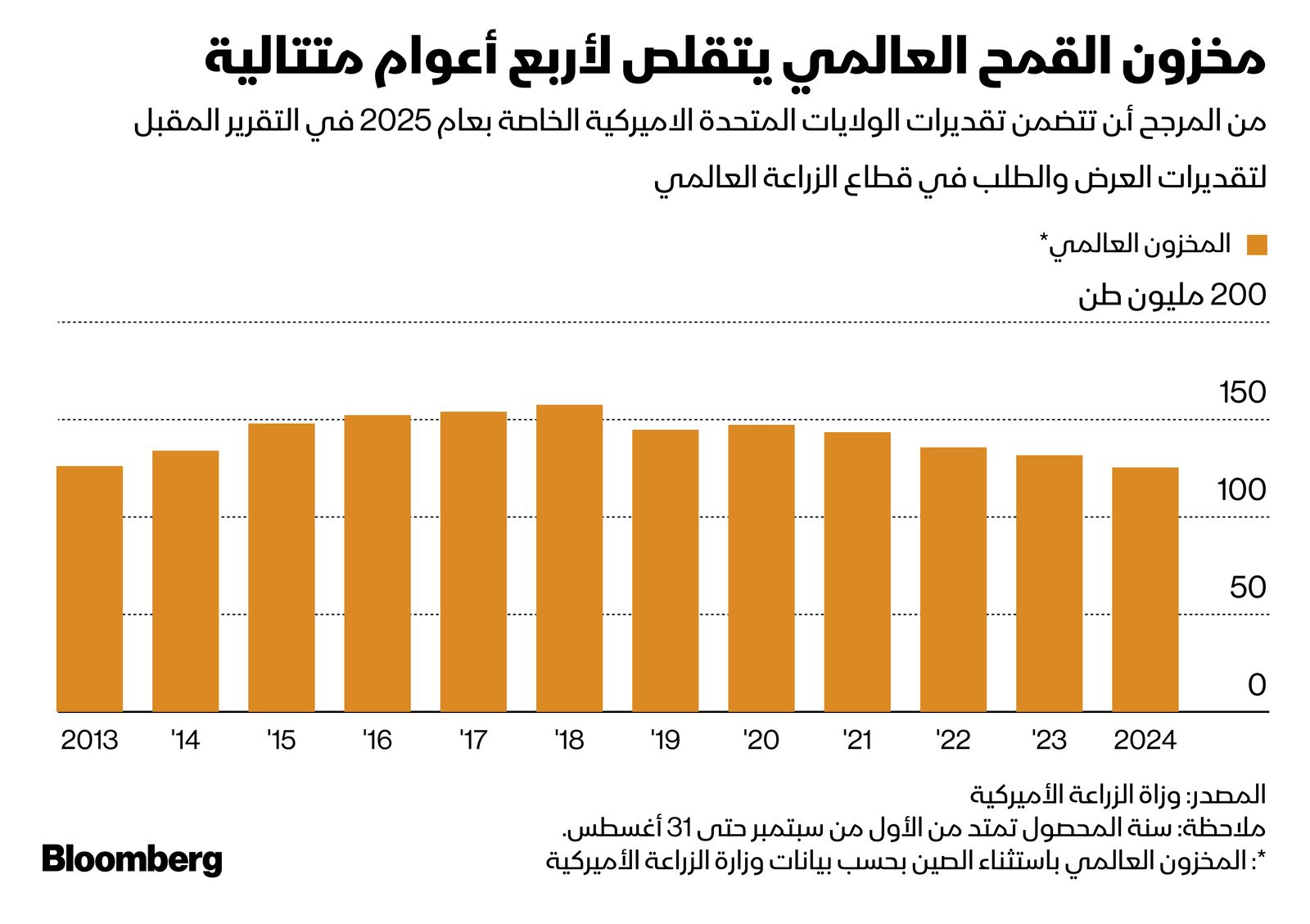 المصدر: بلومبرغ