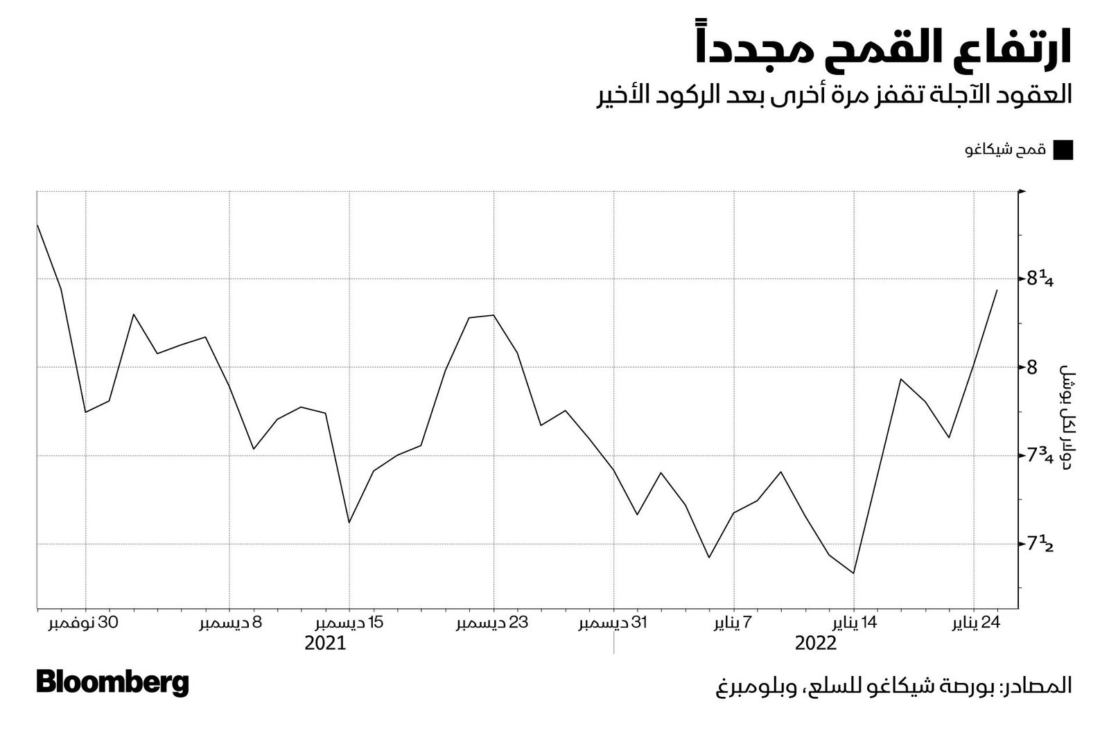 المصدر: بلومبرغ