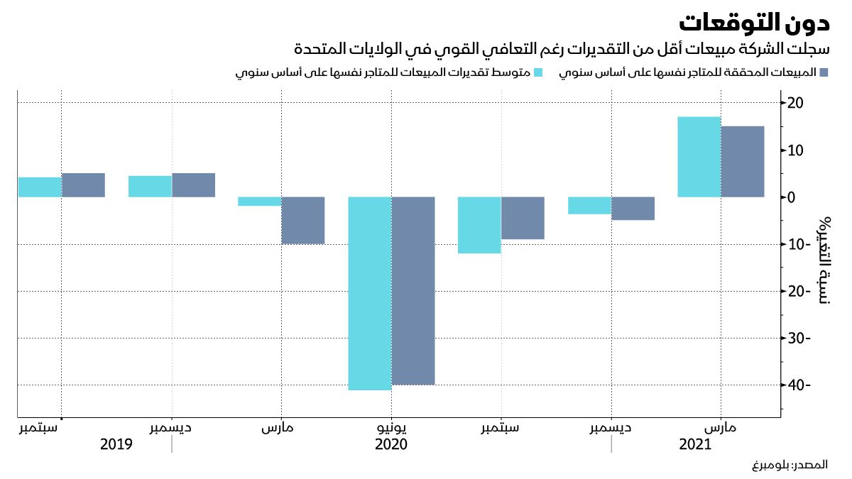 المصدر: بلومبرغ