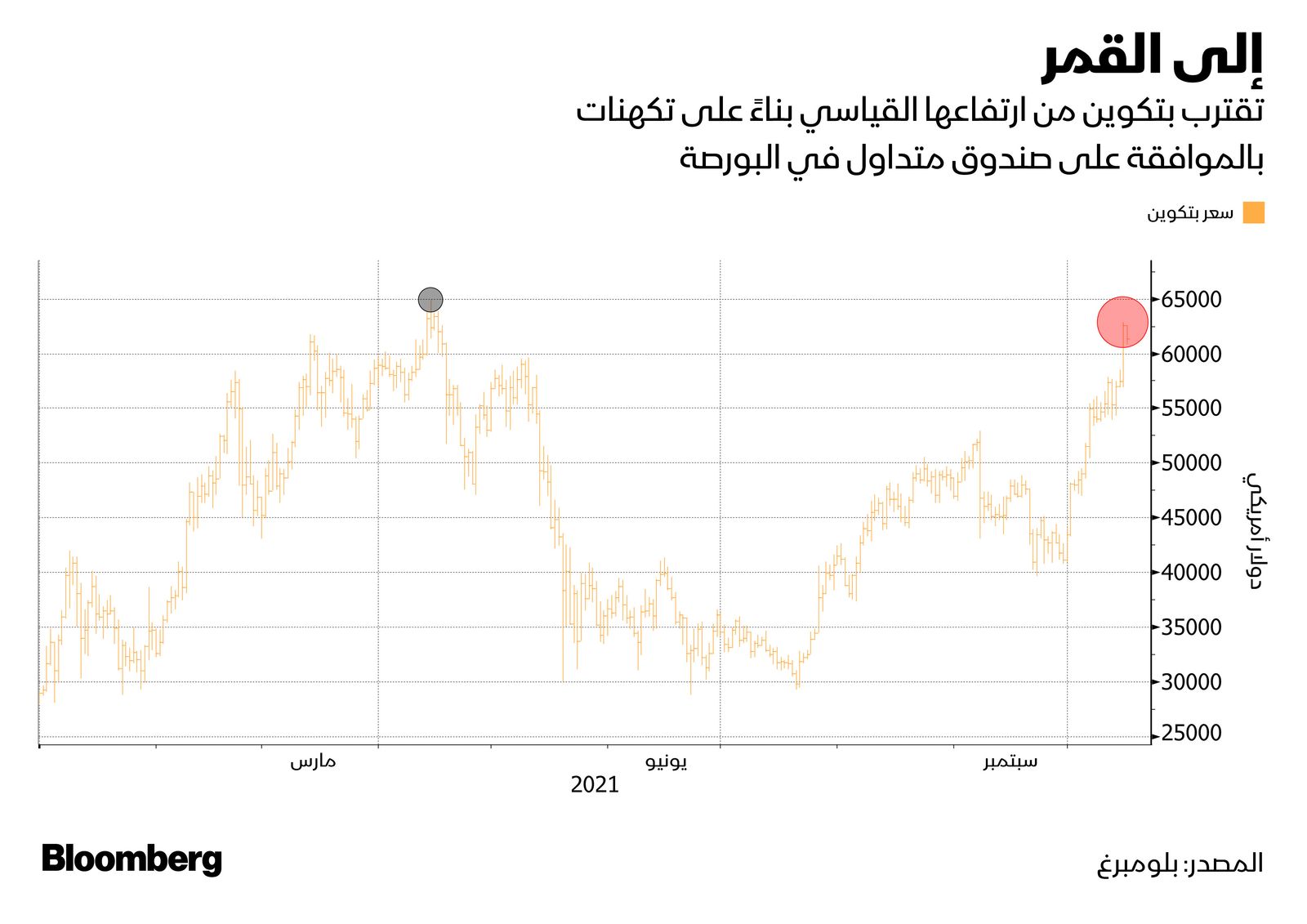 المصدر: بلومبرغ