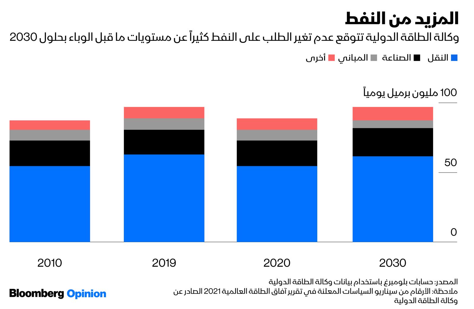 المصدر: بلومبرغ