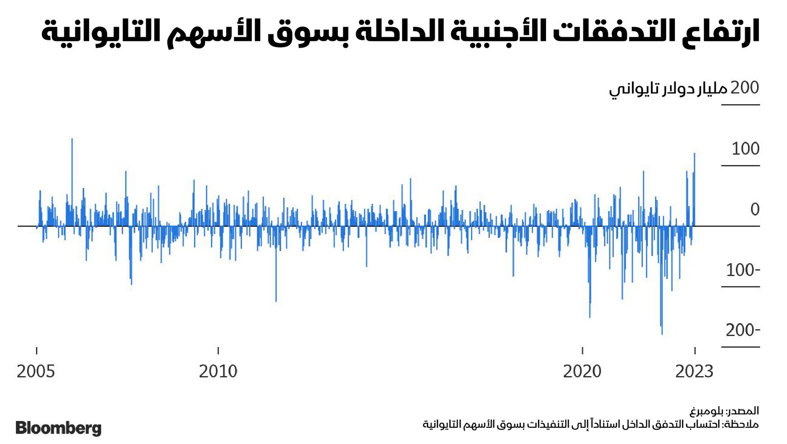 المصدر: بلومبرغ