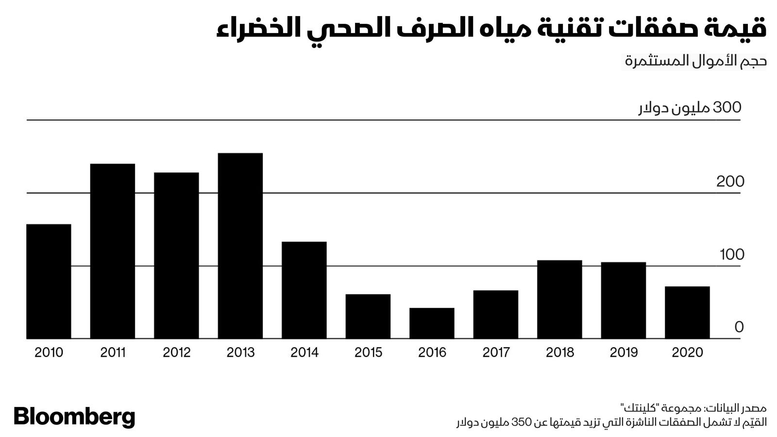 المصدر: بلومبرغ