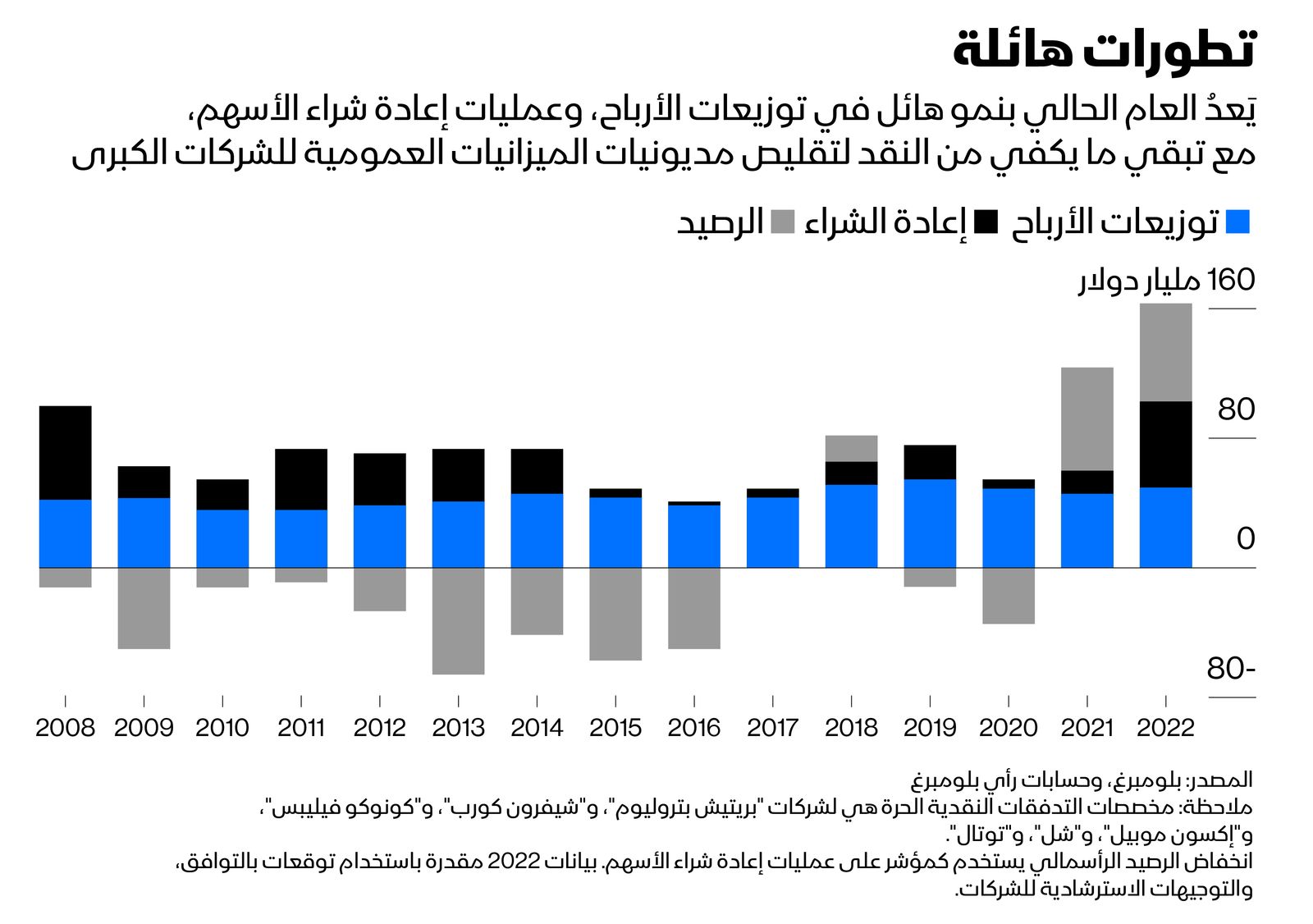 المصدر: بلومبرغ