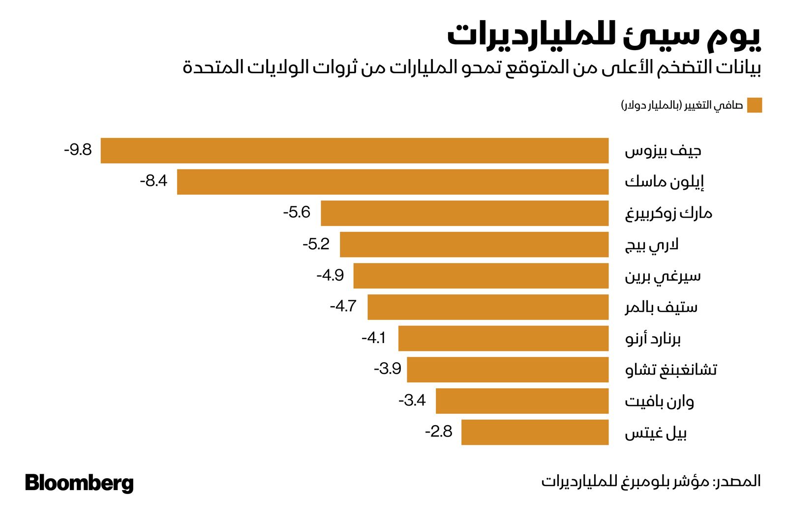 المصدر: بلومبرغ