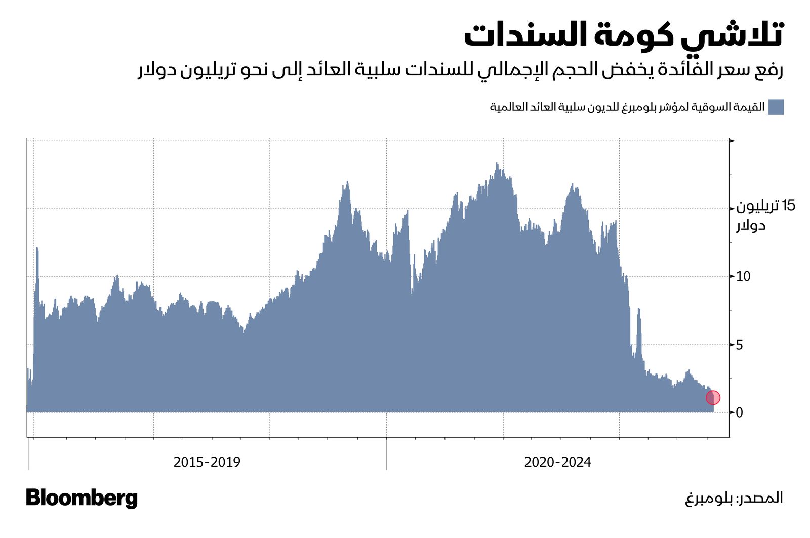 المصدر: بلومبرغ