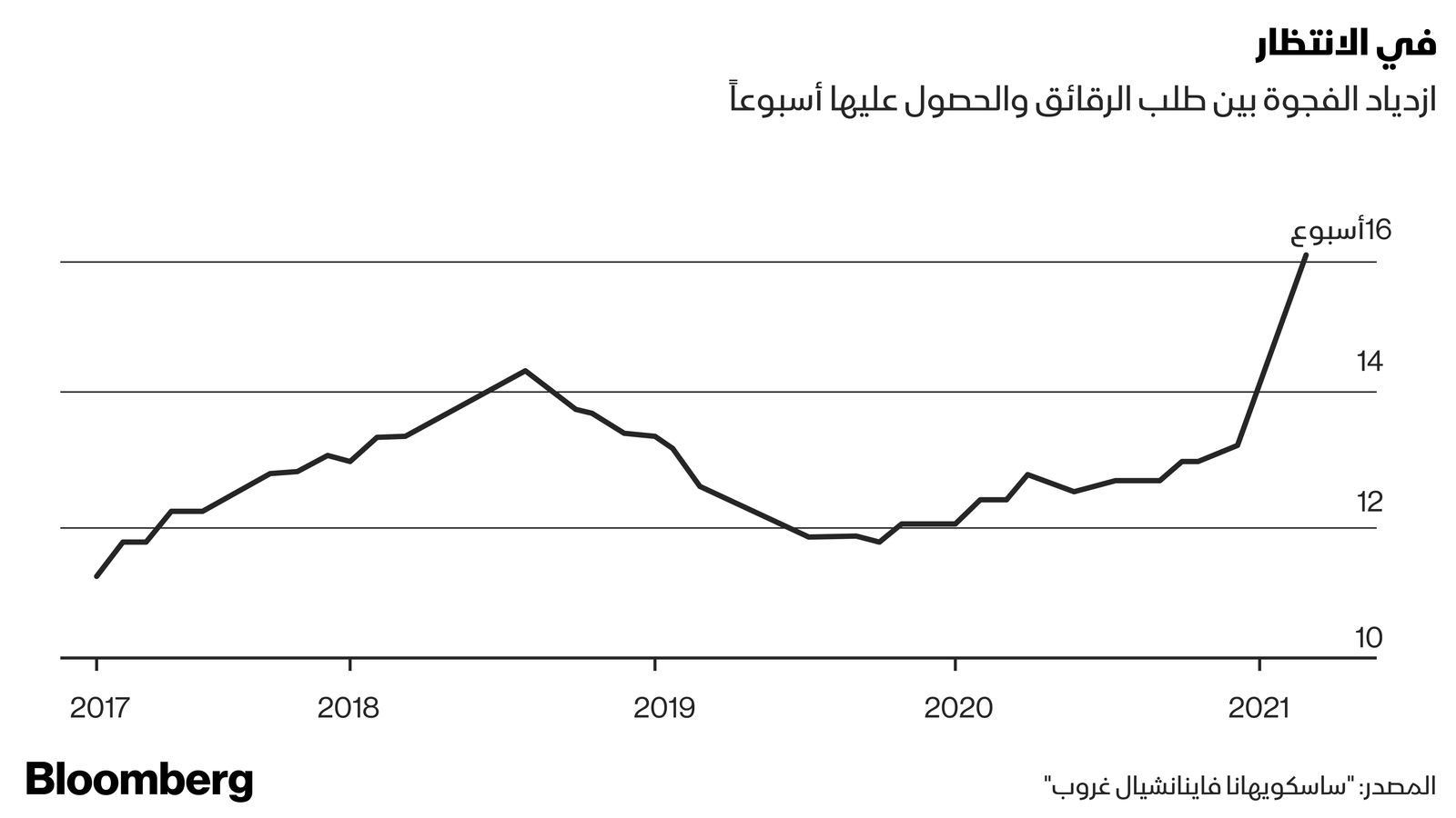 المصدر: بلومبرغ 