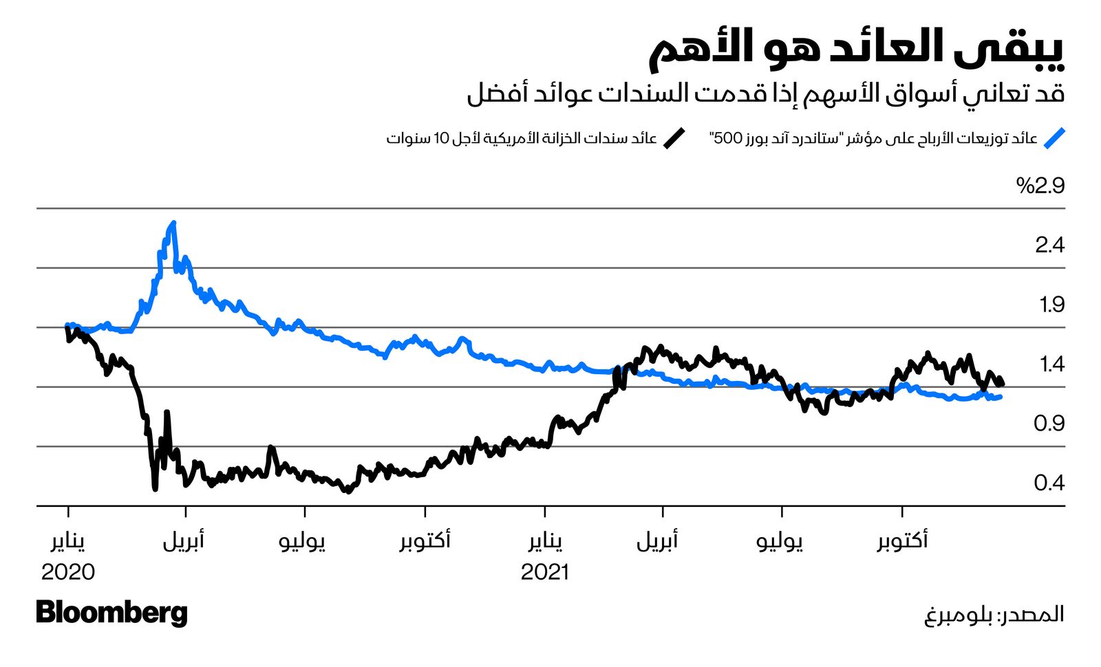 المصدر: بلومبرغ