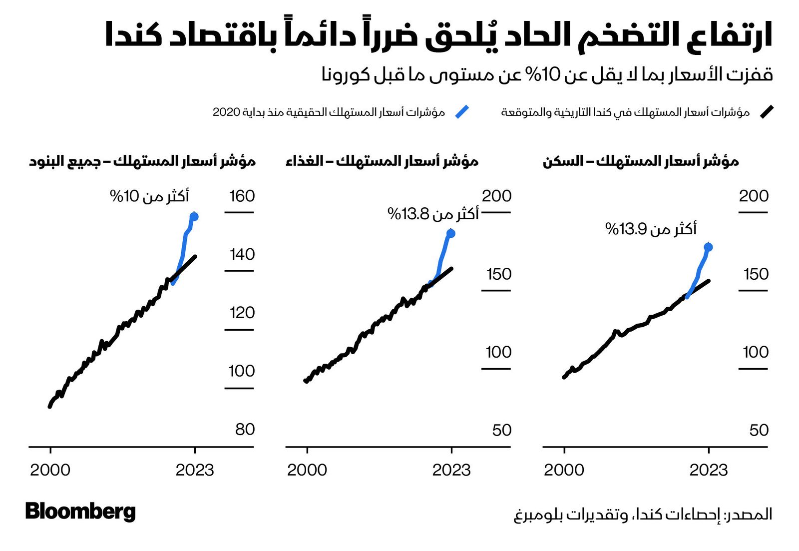 المصدر: بلومبرغ