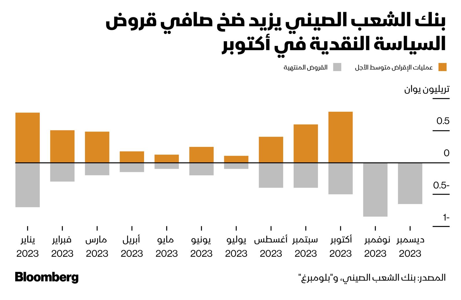 المصدر: بلومبرغ