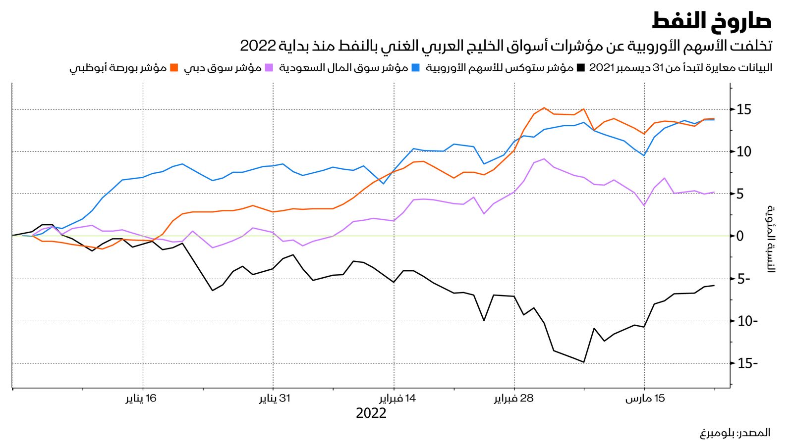 المصدر: بلومبرغ