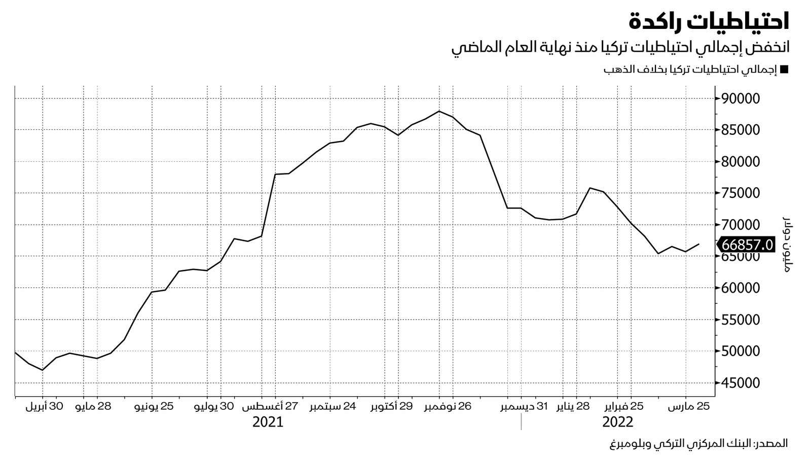 المصدر: بلومبرغ