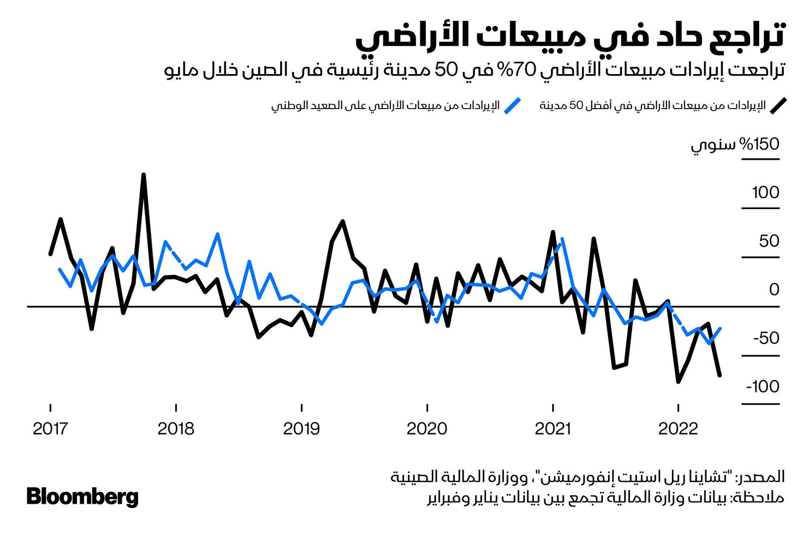 المصدر: بلومبرغ