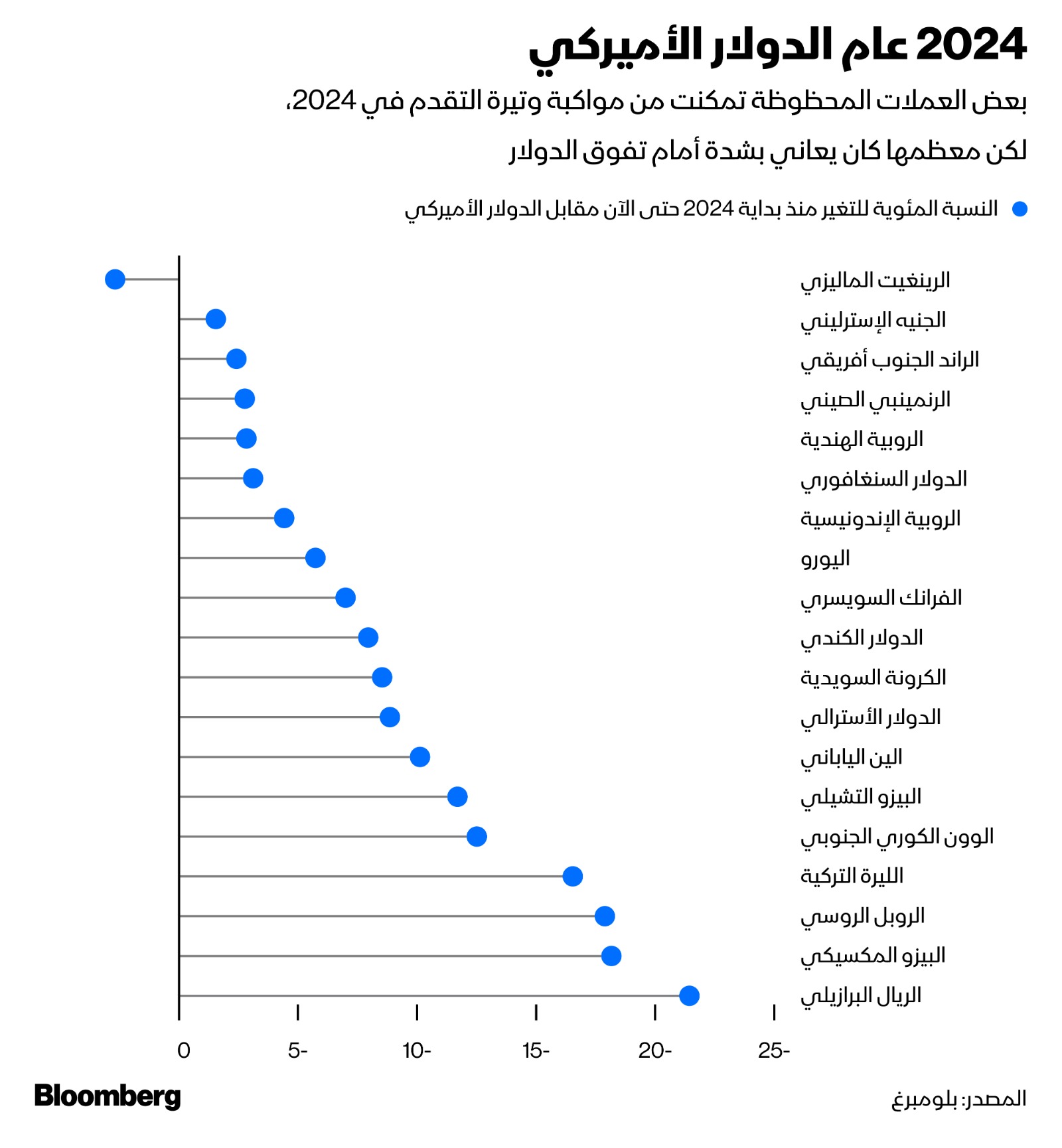 نسبة التغير للعملات المختلفة مقابل الدولار الأميركي في 2024