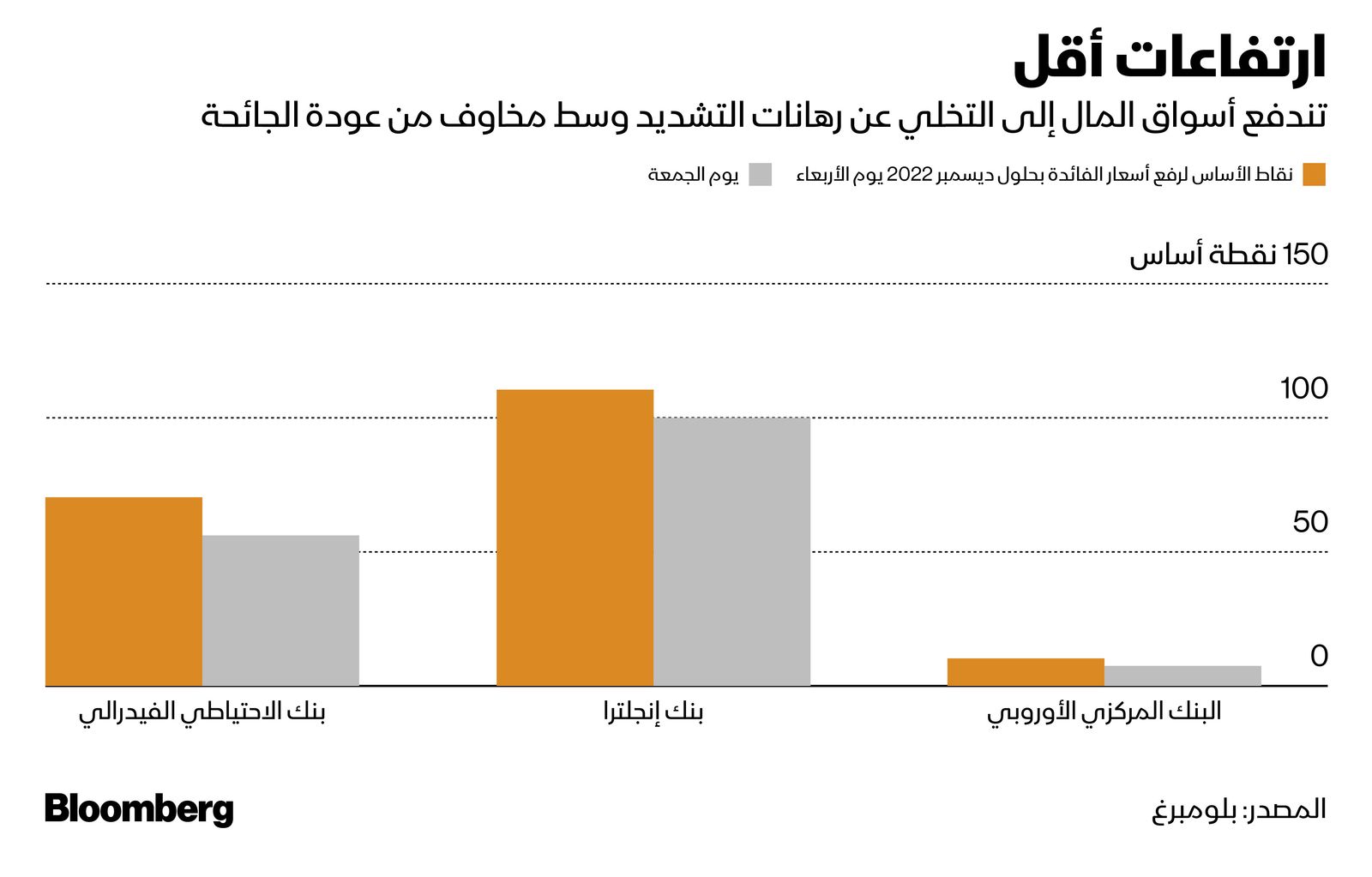 المصدر: بلومبرغ