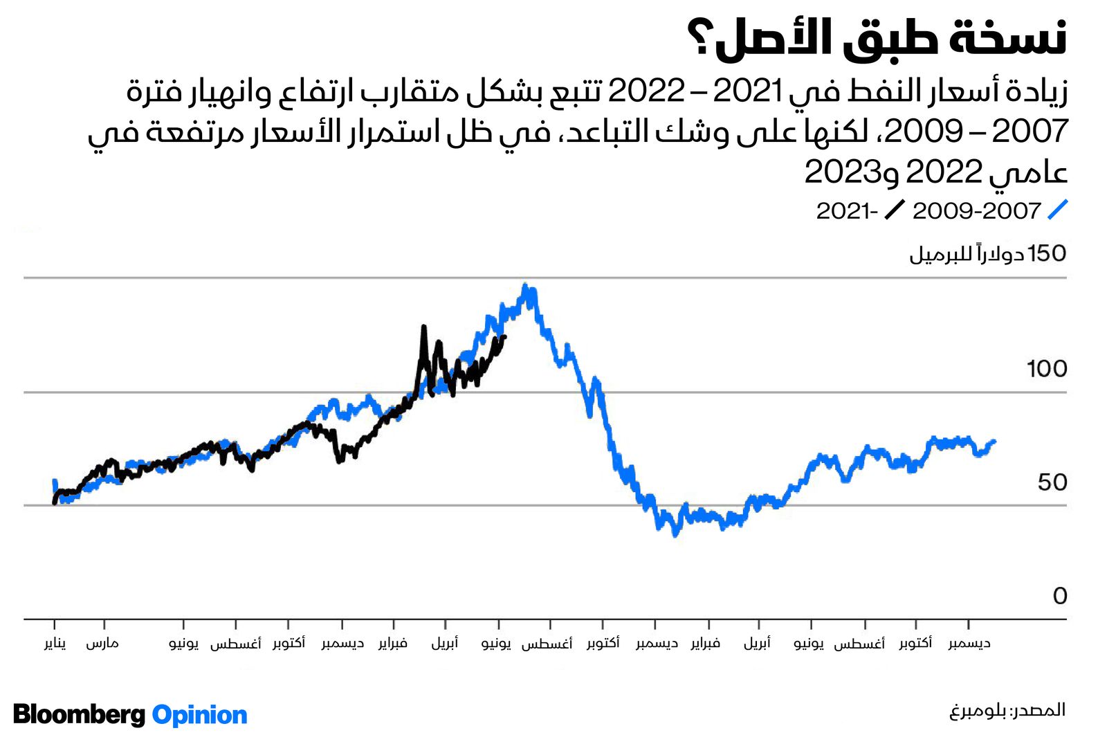 المصدر: بلومبرغ