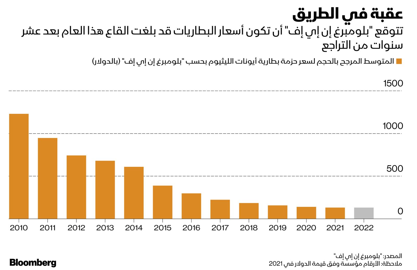 المصدر: بلومبرغ