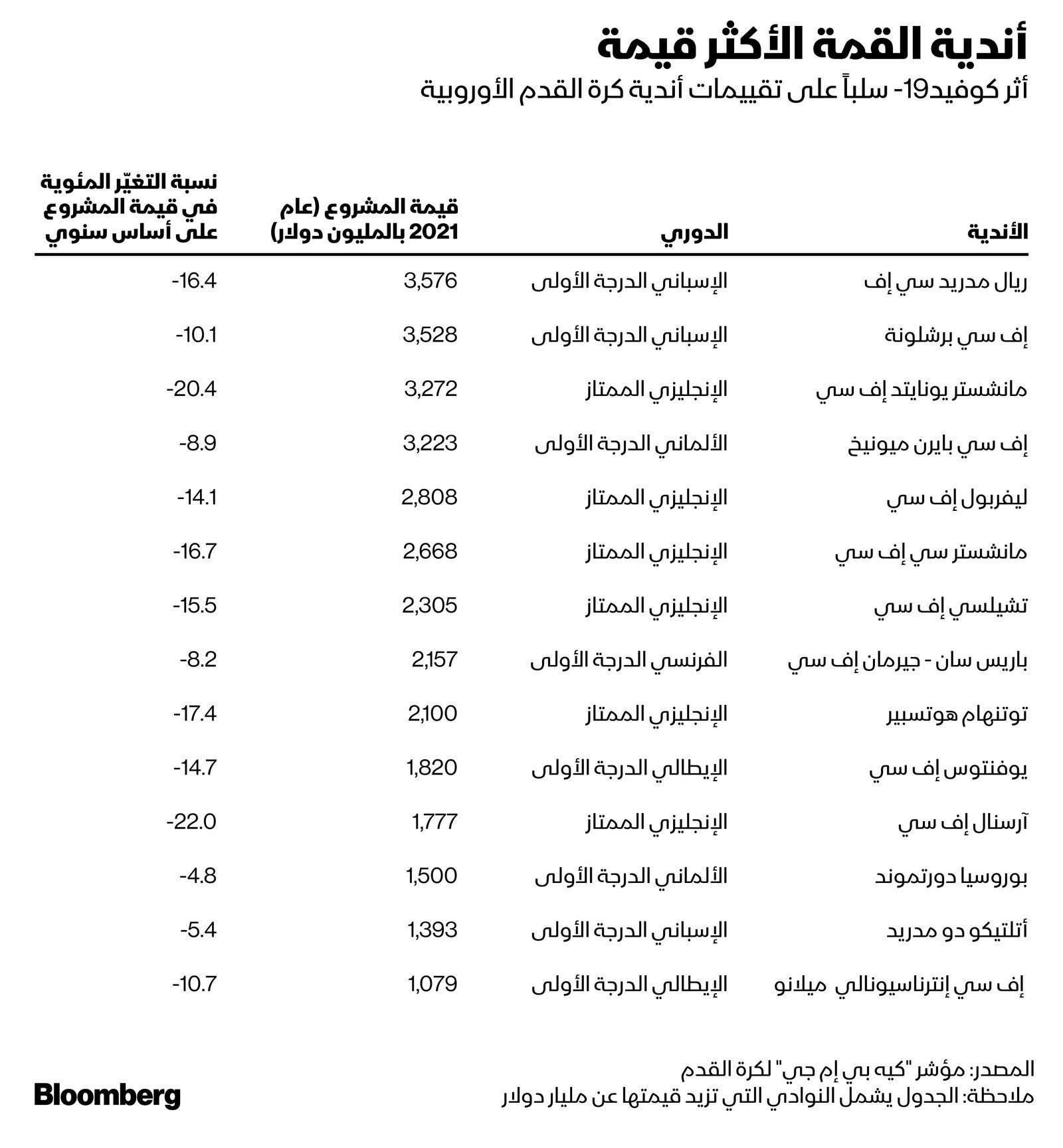 المصدر: بلومبرغ