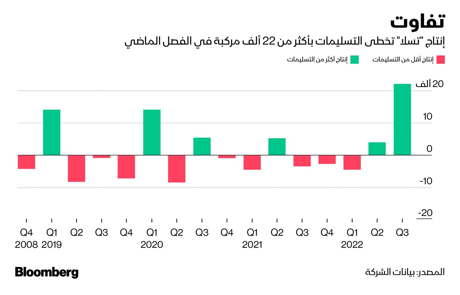 المصدر: بلومبرغ