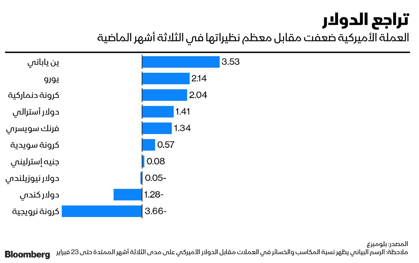 المصدر: بلومبرغ