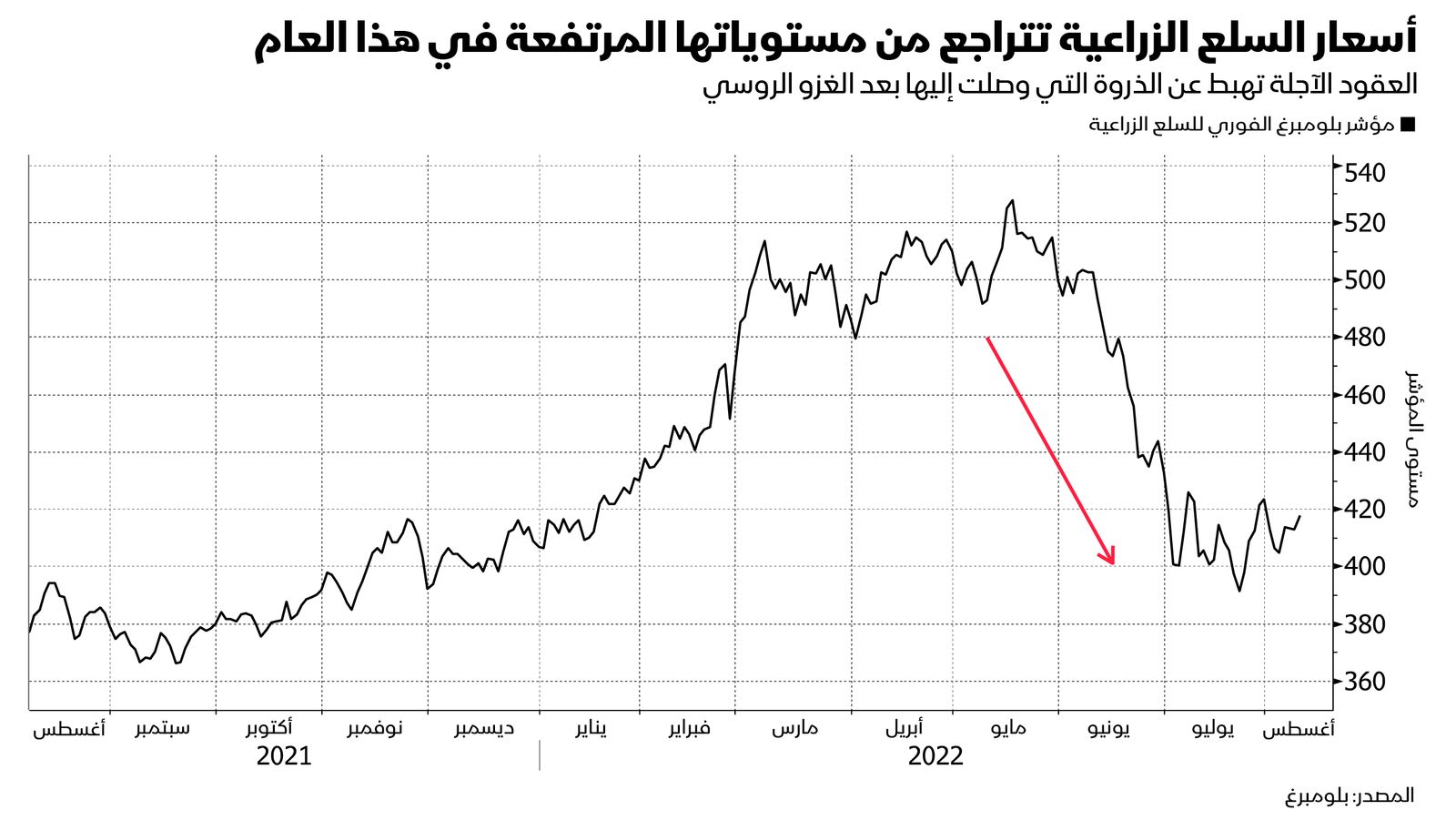 المصدر: بلومبرغ