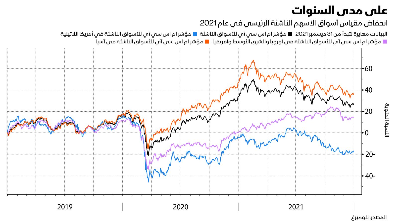 المصدر: بلومبرغ