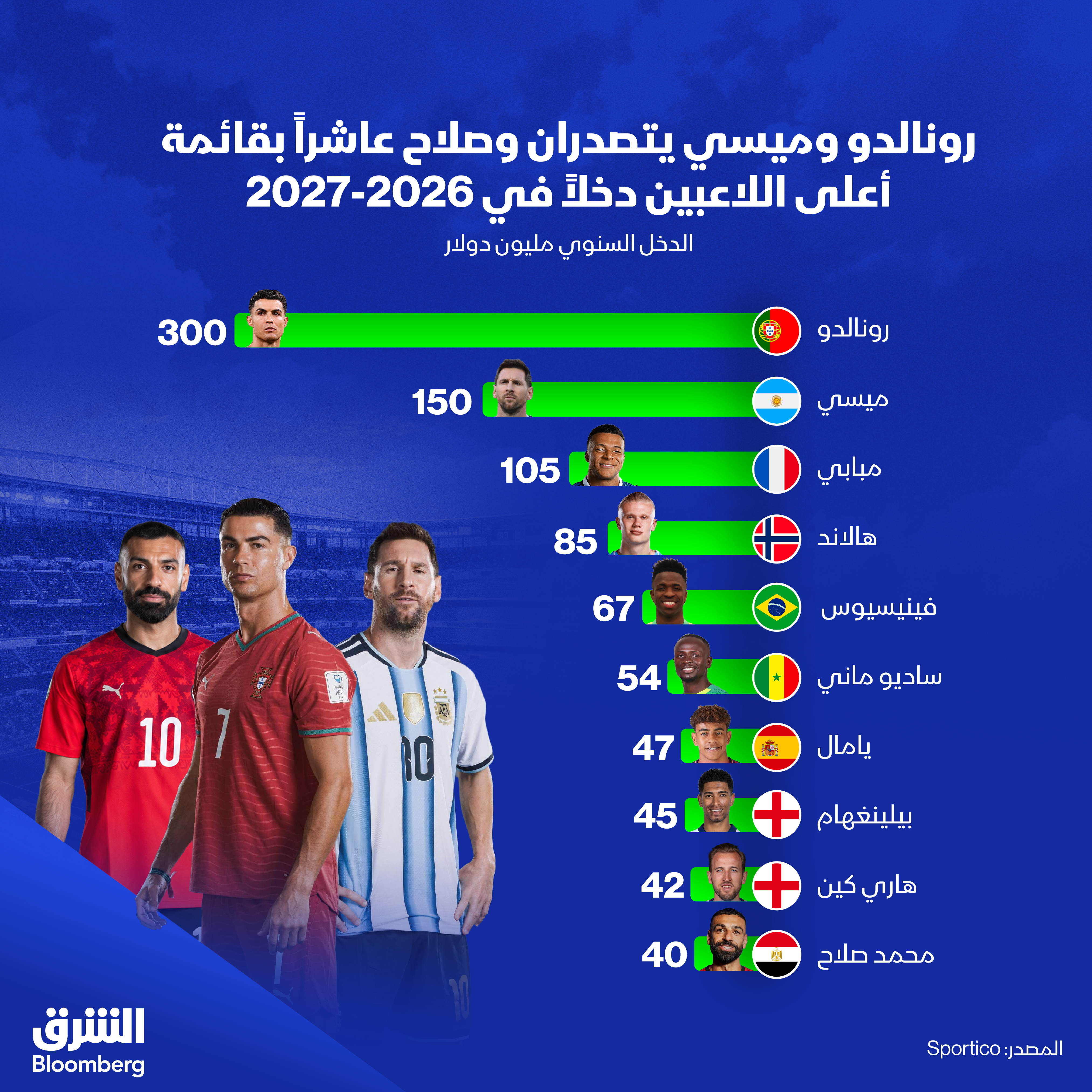 أعلى اللاعبين دخلاً في 2026\2027 - الشرق بلومبرغ