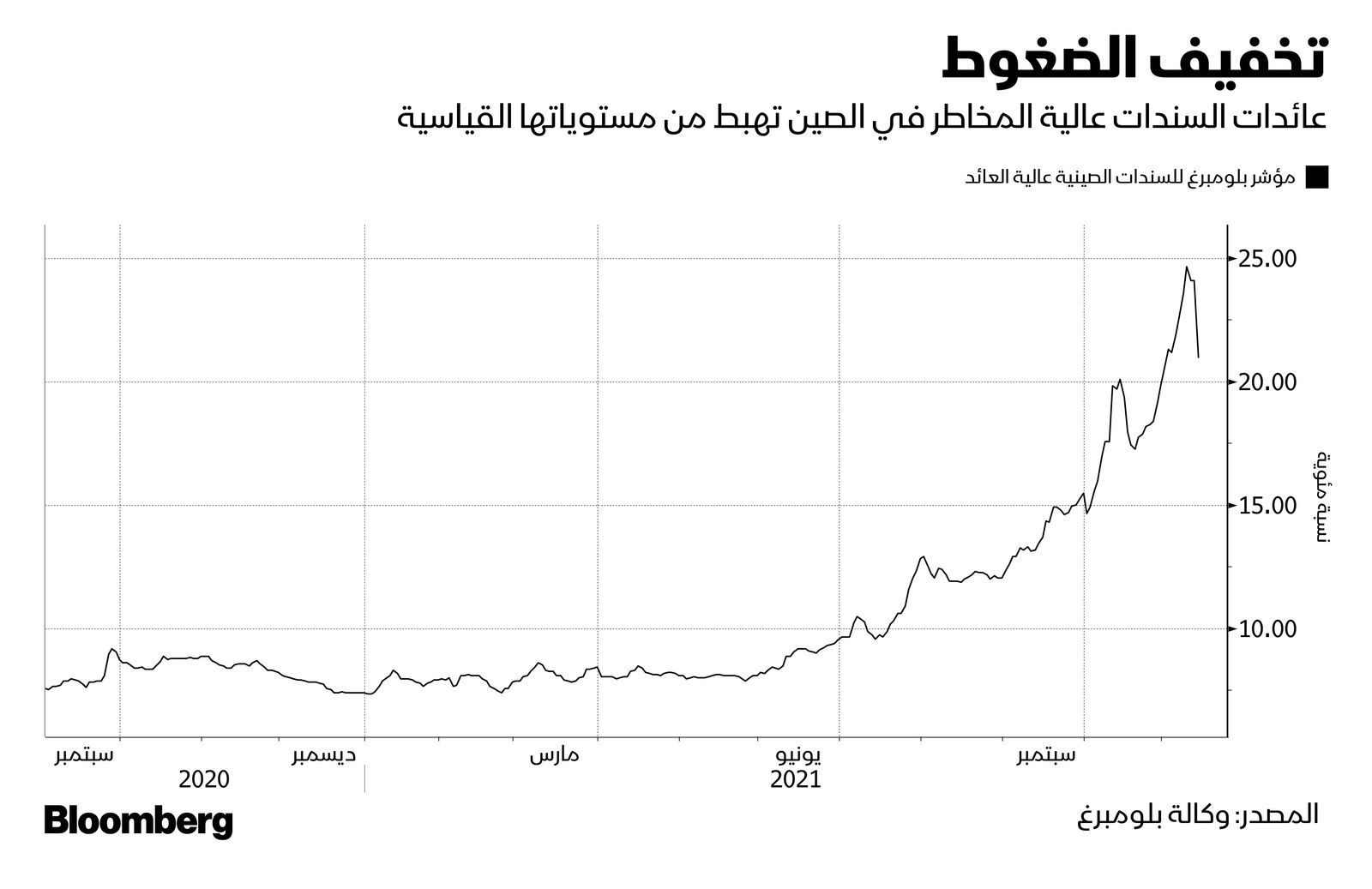 المصدر: بلومبرغ