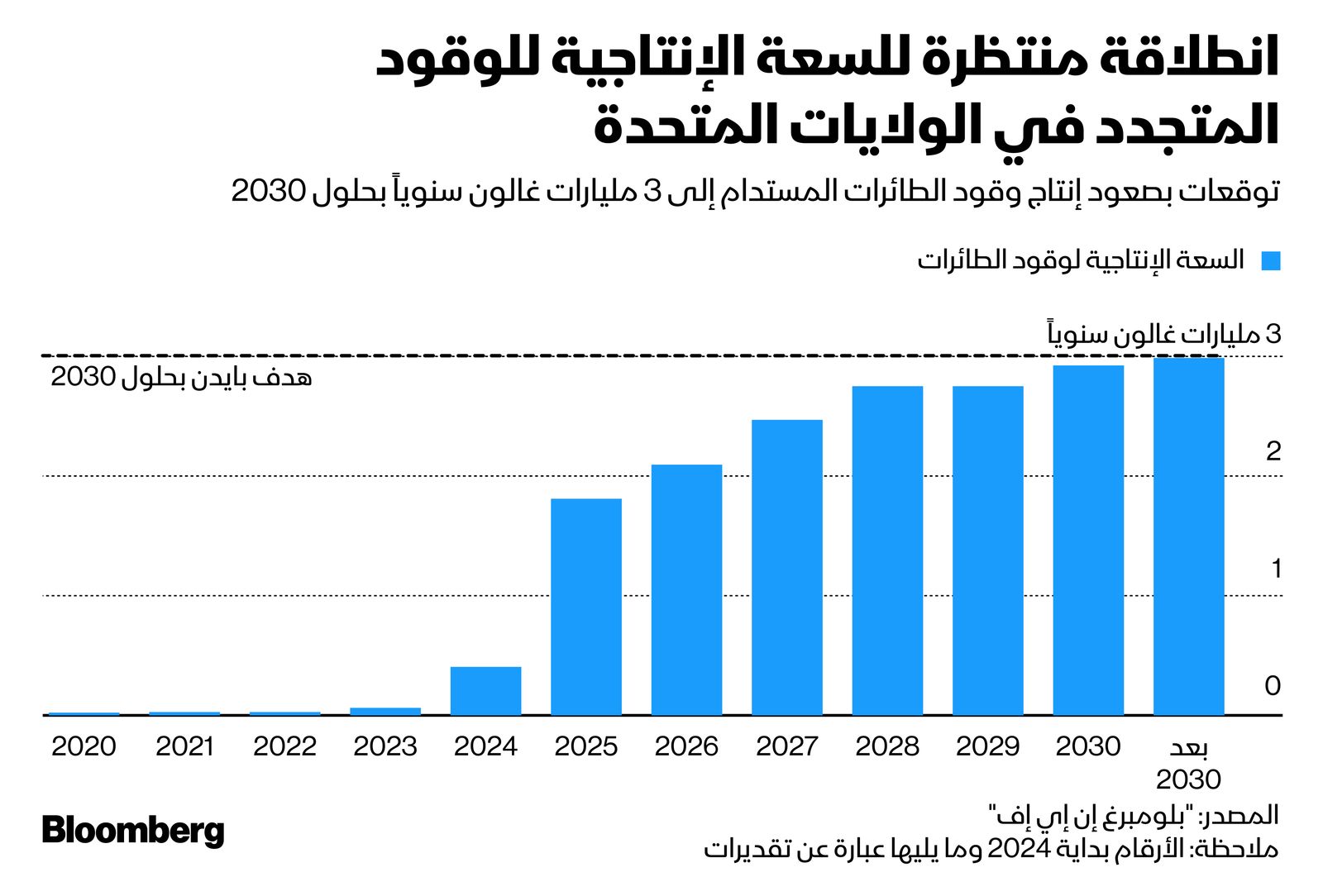 المصدر: بلومبرغ
