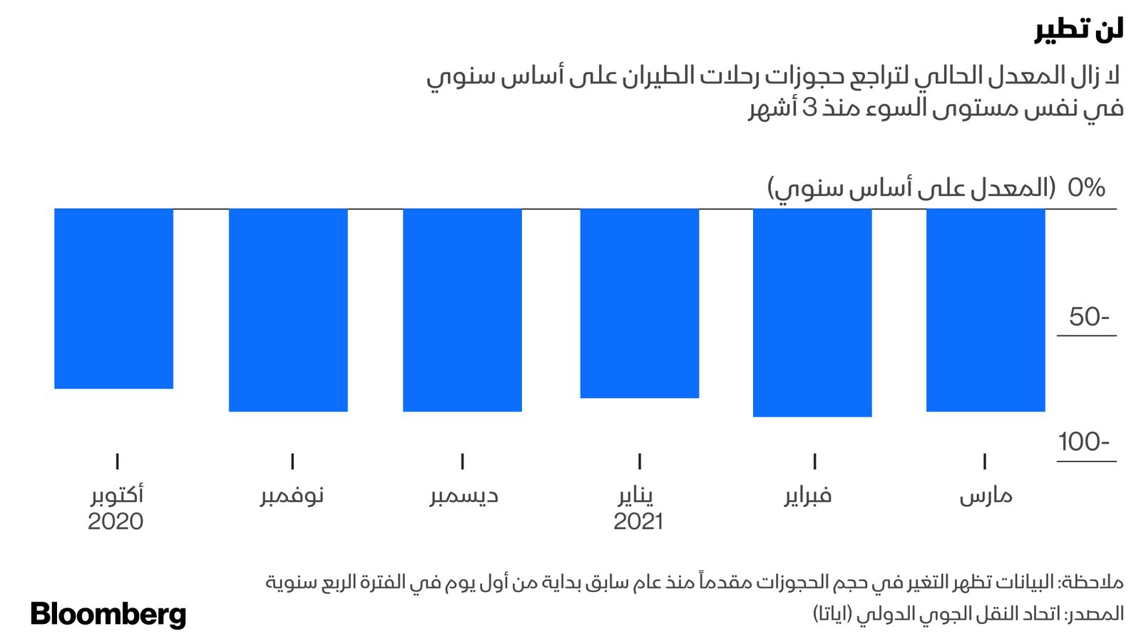 المصدر: اتحاد النقل الجوي الدولي (اياتا)