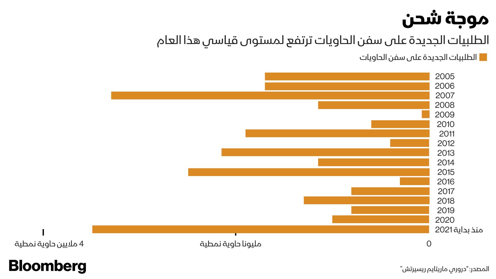 المصدر: بلومبرغ