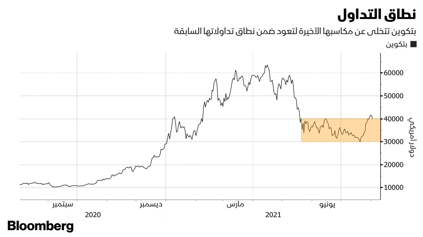 المصدر: بلومبرغ