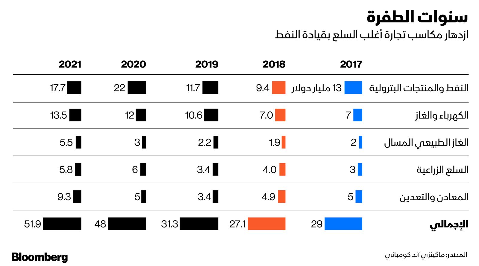 المصدر: بلومبرغ