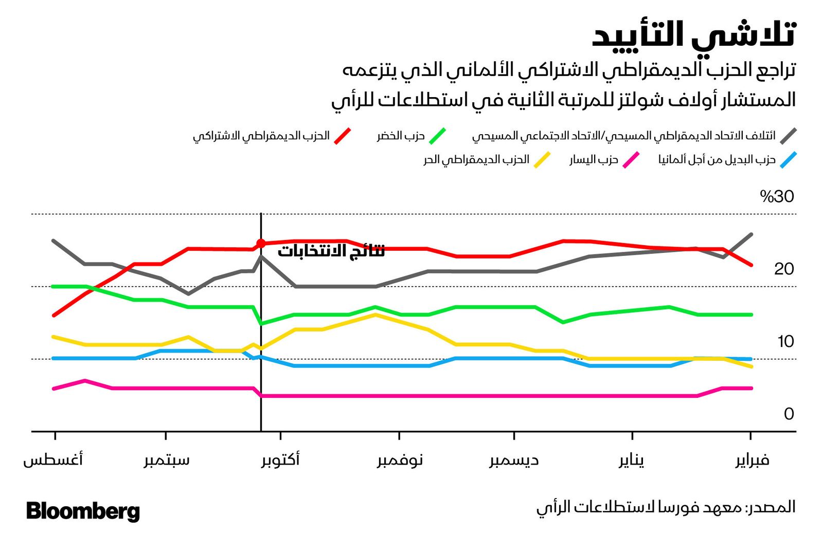 المصدر: بلومبرغ